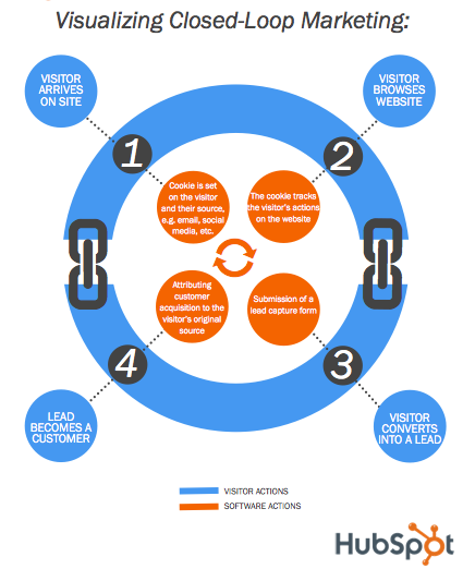 Closed-loop Marketing HubSpot